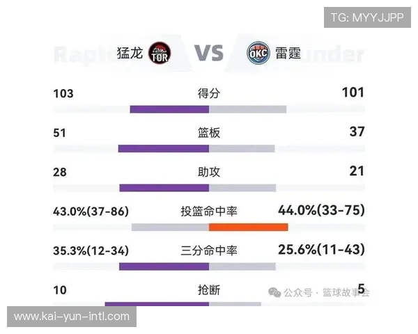 雷霆近期进攻效率下滑 近五场场均仅110.2分暴露关键时刻得分难题 雷霆近期进攻效率下滑 近五场场均仅110.2分暴露关键时刻得分难题